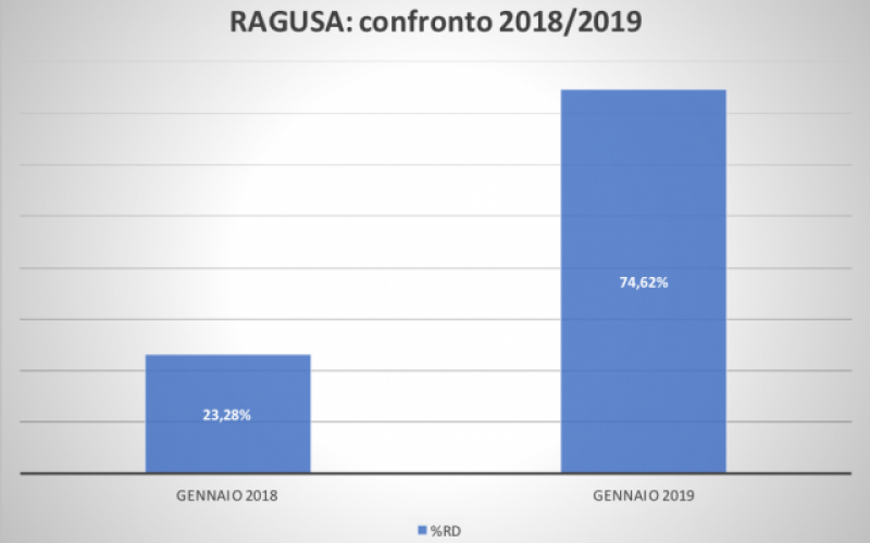 Ragusa: numeri record per la differenziata. Adesso, lotta alle discariche abusive
