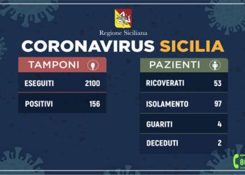 Covid-19, l’aggiornamento della Regione: 156 contagiati, 4 i guariti