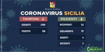 Covid-19, l’aggiornamento della Regione: 156 contagiati, 4 i guariti