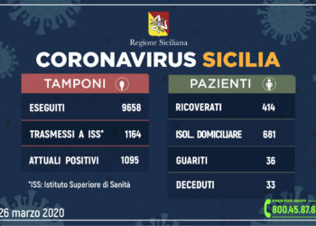 Coronavirus: l’aggiornamento in Sicilia, 1.095 attuali positivi 36 guariti