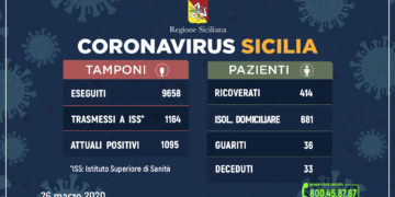 Coronavirus: l’aggiornamento in Sicilia, 1.095 attuali positivi 36 guariti