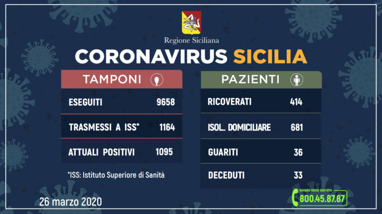 Coronavirus: l’aggiornamento in Sicilia, 1.095 attuali positivi 36 guariti