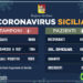 Coronavirus: l’aggiornamento in Sicilia, 1.095 attuali positivi 36 guariti