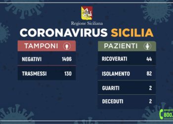 Coronavirus, aggiornamenti Sicilia: 44 pazienti ricoverati, 7 in terapia intensitva. Tutti i dettagli
