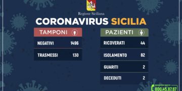 Coronavirus, aggiornamenti Sicilia: 44 pazienti ricoverati, 7 in terapia intensitva. Tutti i dettagli