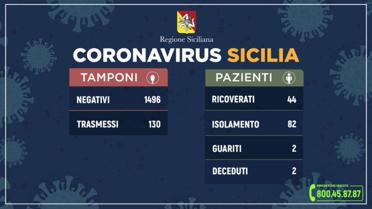 Coronavirus, aggiornamenti Sicilia: 44 pazienti ricoverati, 7 in terapia intensitva. Tutti i dettagli