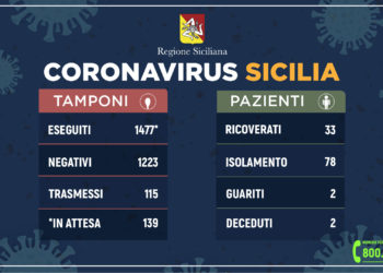 Coronavirus, l’aggiornamento della Regione siciliana: 32 casi in più rispetto a ieri