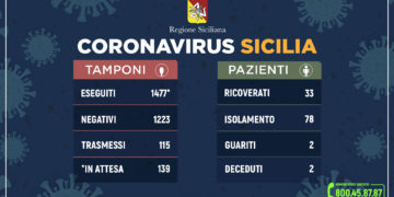 Coronavirus, l’aggiornamento della Regione siciliana: 32 casi in più rispetto a ieri