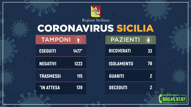 Coronavirus, l’aggiornamento della Regione siciliana: 32 casi in più rispetto a ieri