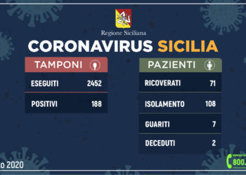Coronavirus, aggiornamento dati in Sicilia: 188 positivi, 32 in più di ieri e 7 guariti