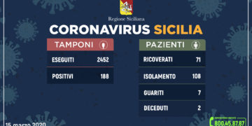 Coronavirus, aggiornamento dati in Sicilia: 188 positivi, 32 in più di ieri e 7 guariti