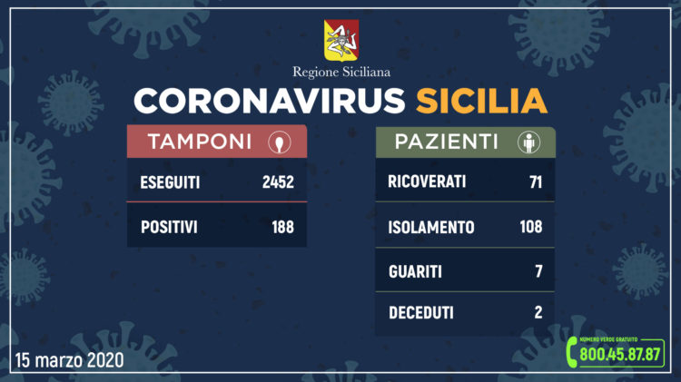 Coronavirus, aggiornamento dati in Sicilia: 188 positivi, 32 in più di ieri e 7 guariti
