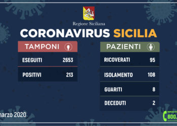 Coronavirus, aggiornamenti dalla Regione: 213 positivi, 25 in più di ieri e 8 guariti