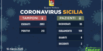 Coronavirus, aggiornamenti dalla Regione: 213 positivi, 25 in più di ieri e 8 guariti