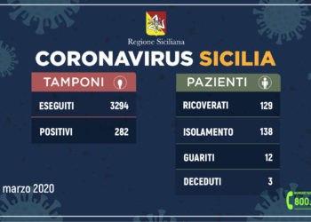 Coronavirus: terzo ricoverato in provincia di Ragusa, in Sicilia 282 positivi, 45 in più di ieri
