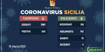Coronavirus: l’aggiornamento in Sicilia, 340 positivi, 58 in più di ieri e 15 guariti