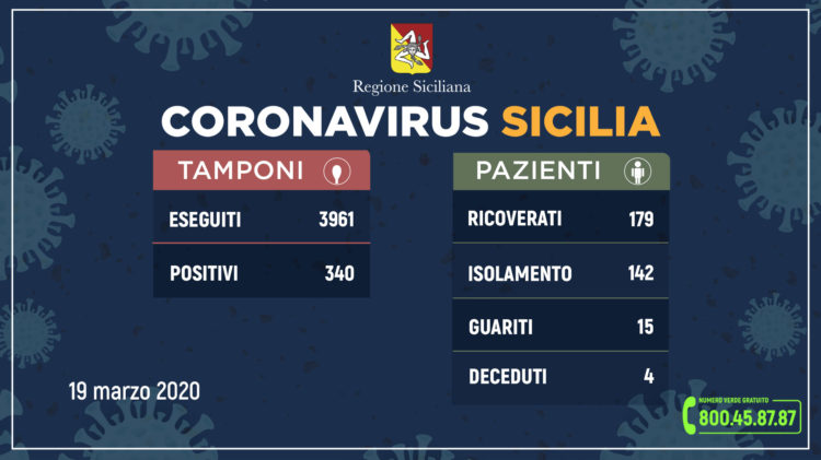 Coronavirus: l’aggiornamento in Sicilia, 340 positivi, 58 in più di ieri e 15 guariti
