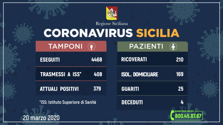 Coronavirus: l’aggiornamento in Sicilia, 379 attuali positivi 25 guariti