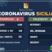 Coronavirus: l’aggiornamento in Sicilia, 379 attuali positivi 25 guariti