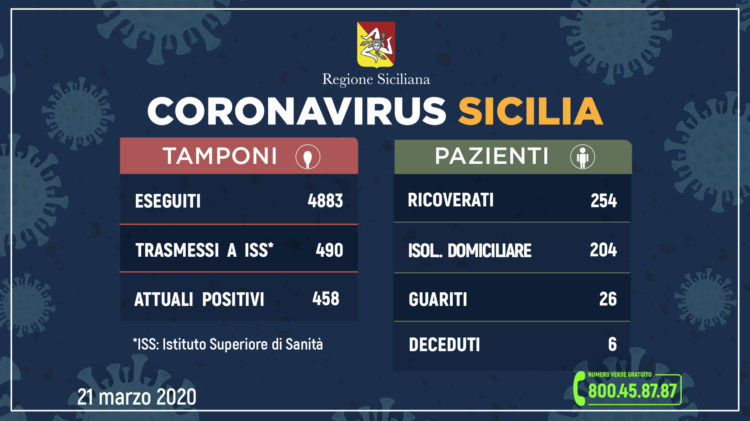 Coronavirus: l’aggiornamento in Sicilia, 458 attuali positivi 26 guariti, 6 ricoverati in provincia di Ragusa