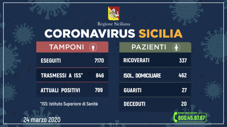 Coronavirus: l’aggiornamento in Sicilia, 799 attuali positivi 27 guariti