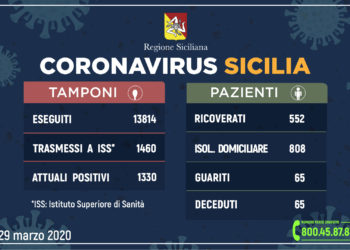 Coronavirus: l’aggiornamento in Sicilia, 1.330 attuali positivi, 65 guariti. Ricoverati 522 pazienti