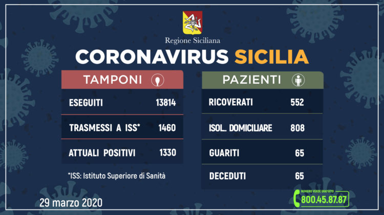 Coronavirus: l’aggiornamento in Sicilia, 1.330 attuali positivi, 65 guariti. Ricoverati 522 pazienti