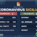 Coronavirus: l’aggiornamento in Sicilia, 1.330 attuali positivi, 65 guariti. Ricoverati 522 pazienti