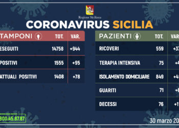 Coronavirus: l’aggiornamento in Sicilia, 1.408 attuali positivi e 71 guariti