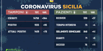 Coronavirus: l’aggiornamento in Sicilia, 1.408 attuali positivi e 71 guariti