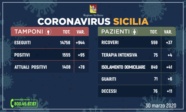 Coronavirus: l’aggiornamento in Sicilia, 1.408 attuali positivi e 71 guariti