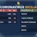 Coronavirus: l’aggiornamento in Sicilia, 1.408 attuali positivi e 71 guariti