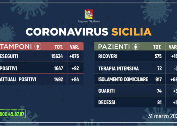 Coronavirus: l’aggiornamento in Sicilia, 1.492 attuali positivi e 74 guariti