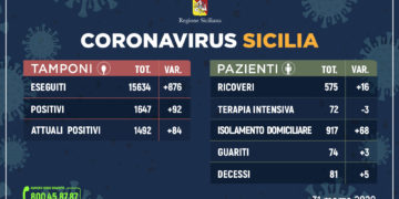 Coronavirus: l’aggiornamento in Sicilia, 1.492 attuali positivi e 74 guariti