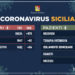 Coronavirus: l’aggiornamento in Sicilia, 1.492 attuali positivi e 74 guariti
