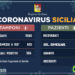 Coronavirus: l’aggiornamento in Sicilia, 596 attuali positivi, più 138 rispetto a ieri e 26 guariti