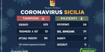 Coronavirus: l’aggiornamento in Sicilia, 681 attuali positivi 27 guariti