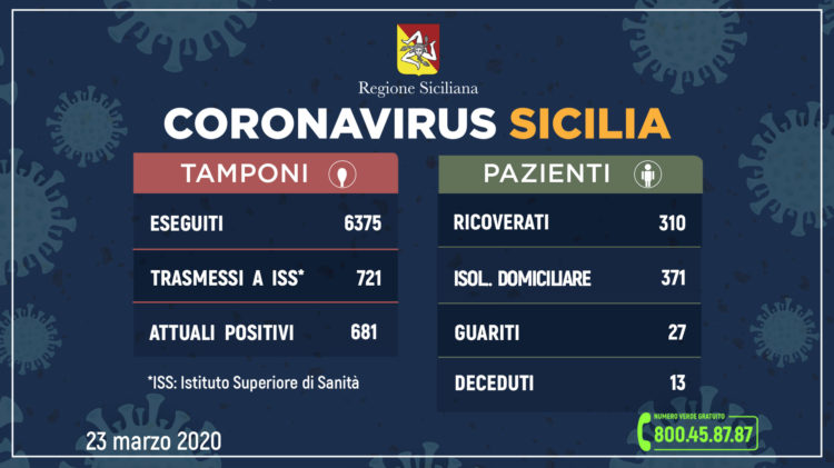 Coronavirus: l’aggiornamento in Sicilia, 681 attuali positivi 27 guariti