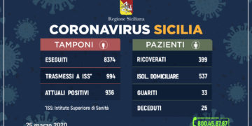 Coronavirus: l’aggiornamento in Sicilia, 936 attuali positivi 33 guariti. 399 i ricoverati