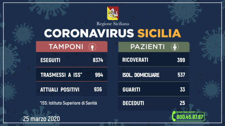 Coronavirus: l’aggiornamento in Sicilia, 936 attuali positivi 33 guariti. 399 i ricoverati