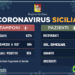 Coronavirus: l’aggiornamento in Sicilia, 936 attuali positivi 33 guariti. 399 i ricoverati