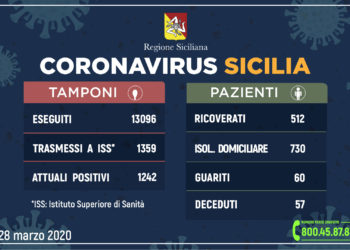 Coronavirus: l’aggiornamento in Sicilia, 1.242 attuali positivi e 60 guariti