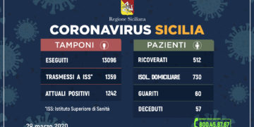 Coronavirus: l’aggiornamento in Sicilia, 1.242 attuali positivi e 60 guariti