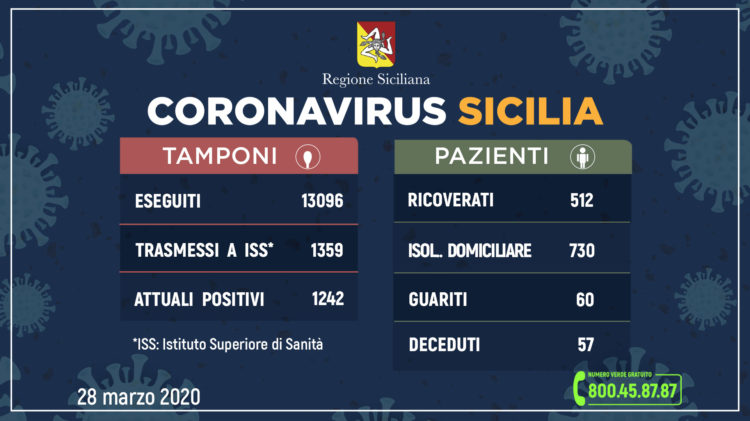 Coronavirus: l’aggiornamento in Sicilia, 1.242 attuali positivi e 60 guariti