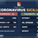 Coronavirus: l’aggiornamento in Sicilia, 1.242 attuali positivi e 60 guariti