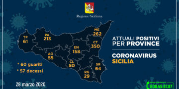 Coronavirus, così l’aggiornamento nelle nove province della Sicilia, 29 i positivi a Ragusa