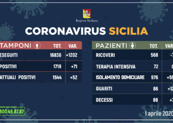 Coronavirus: l’aggiornamento in Sicilia, 1.544 attuali positivi e 86 guariti