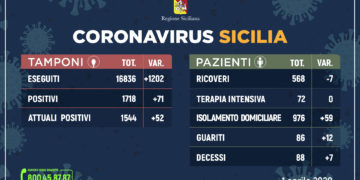 Coronavirus: l’aggiornamento in Sicilia, 1.544 attuali positivi e 86 guariti