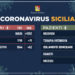 Coronavirus: l’aggiornamento in Sicilia, 1.544 attuali positivi e 86 guariti