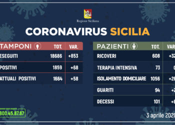 Coronavirus: l’aggiornamento in Sicilia, 1.664 attuali positivi e 94 guariti